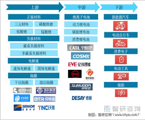 2022年中国锂离子电池行业政策环境、产业链、发展现状、竞争格局及发展趋势分析 图 智研咨询