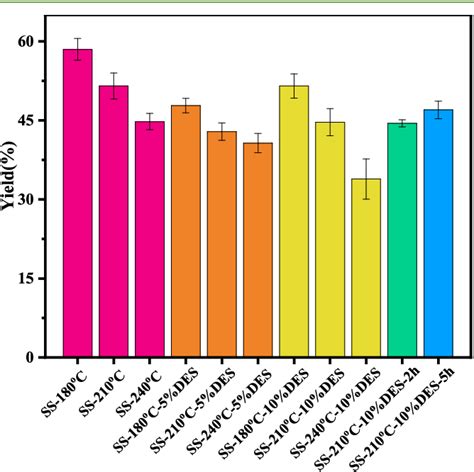 Figure 1 from E ﬀ ects on the Physicochemical Properties of Hydrochar