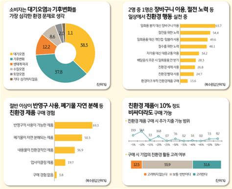 소비자가 꼽은 가장 심각한 환경 문제 대기오염과 지구온난화 네이트 뉴스