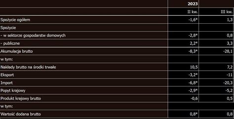 GUS PKB Polski w III kw wzrósł o 0 5 proc rdr Puls Biznesu pb pl