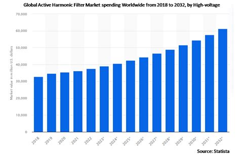 Active Harmonic Filter Market Cagr Size Share Trends Growth Value