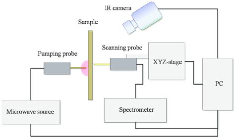 Schematic Diagram Of The Experimental Setup Download Scientific Diagram