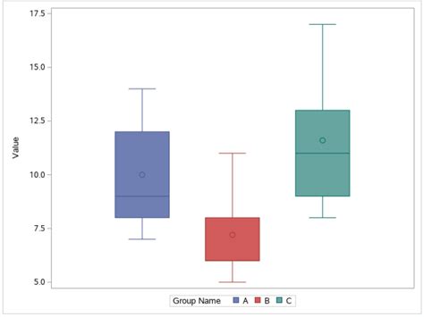 How To Create Boxplots By Group In SAS