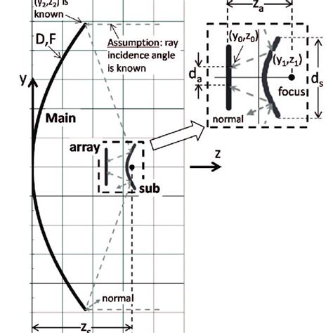 Offset array-fed parabolic reflector antenna. | Download Scientific Diagram