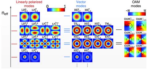 The Schematic Diagram Of Mode Classification Categories In Optical