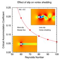 Phys Rev Fluids 6 063402 2021 Effect Of Slip On Vortex Shedding