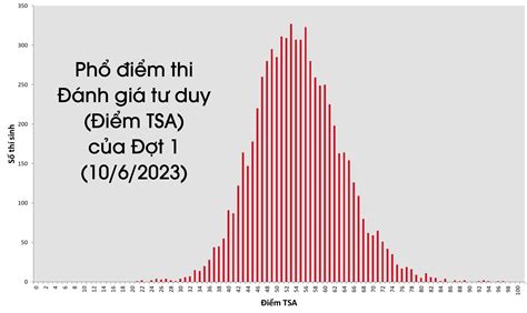 Phổ điểm thi đánh giá tư duy Đại học Bách khoa đợt 1 năm 2023 Tổng