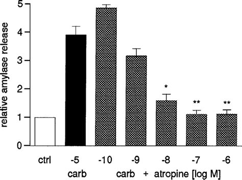 Effect Of Atropine On Cch Stimulated Secretion After Pretreatment 15