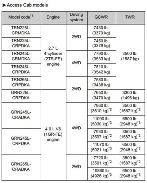 Toyota Tacoma Towing Capacity Payload And Charts