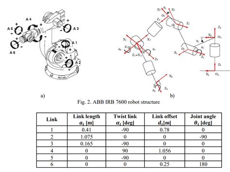 Kinematics Denavit Hartenberg Parameters Sign 6 Dof Robotics Stack