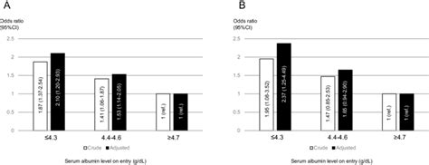 Figure3the Relationship Between The Baseline Serum Albumin Level And