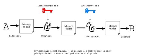 Tpe Sur La Cryptographie M Thode Rsa