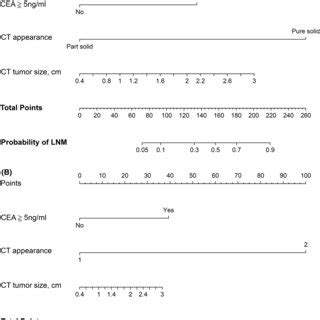 Calibration Curves Of The Nomograms For Predicting Lnm A B And