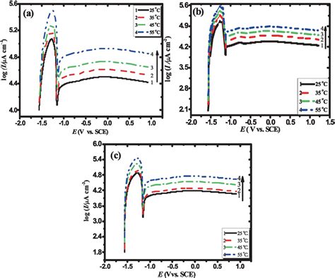 Anodic Potentiodynamic Polarization Behavior For Zn A Alloy I B