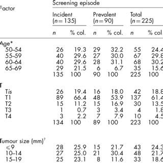 Nottingham Prognostic Index Npi By Method Of Detection Or Screening