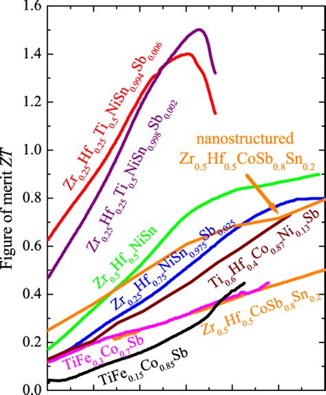 State Of The Art Te Figure Of Merit Of Half Heusler Materials C