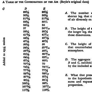 Original data from Boyle's experiment used in Group 1's lesson (Conant ...