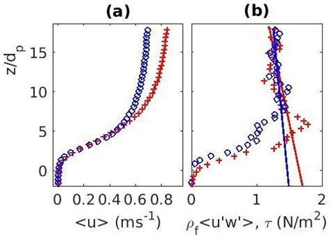 Mean Profiles Of Streamwise Velocity A And Reynolds Shear Stress B