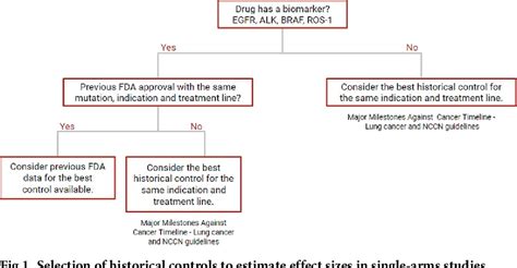 Figure 1 From Comparison Of FDA Accelerated Vs Regular Pathway