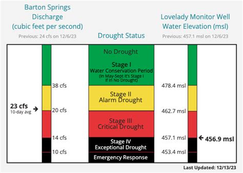 District Declares Stage Iv Drought Barton Springs Edwards Aquifer