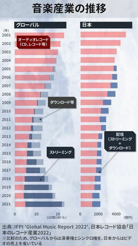 アーティストにとってサブスクは地獄の入り口か？──ストリーミングが変えた音楽産業（松谷創一郎） エキスパート Yahooニュース