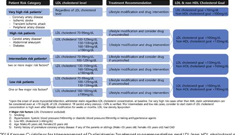 Figure 1 From Current Guidelines On The Management Of Dyslipidemia