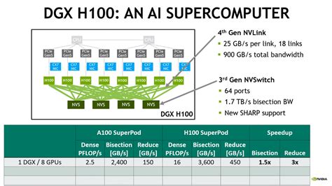 速報！ Nvidia H100 について Gdep