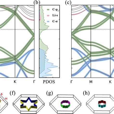 A Band Structure Of Monolayer Lic B Orbital Resolved Dos Of