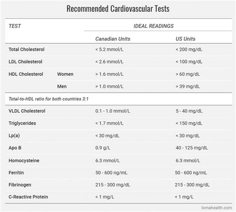 Heart Diagnostic Tests Know Your Risks Lorna Vanderhaeghe