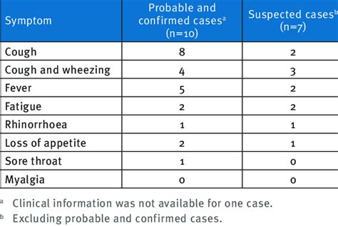 Clinical symptoms of cases during an outbreak of human metapneumovirus ...