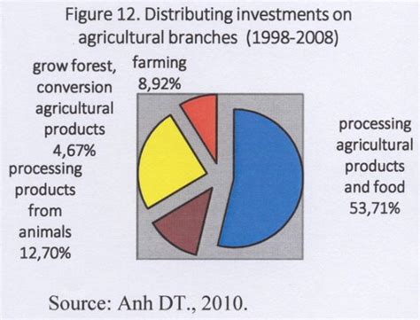 Vietnam Agricultural Value Chain In The Fta Of Asian Region Fftc