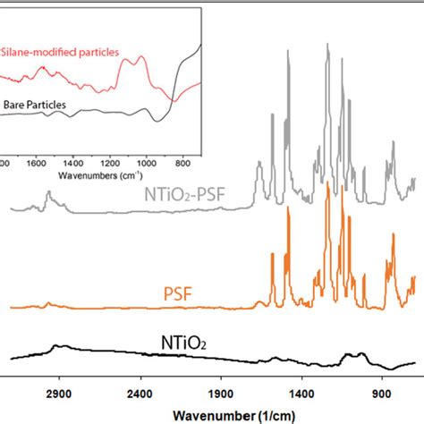 Ftir Spectra Of Ntio2 Psf And Ntio2psf Membrane Inset Ftir Spectra