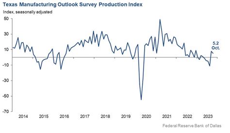 Dallas Fed October Manufacturing Index 19 2 Vs 18 1 Prior Forexlive