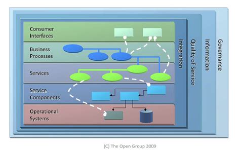 Open Group’s SOA Reference Architecture layered diagram | Download ...