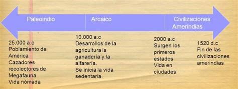 Linea De Tiempo De Los Primeros Pobladores Del Continente Americano