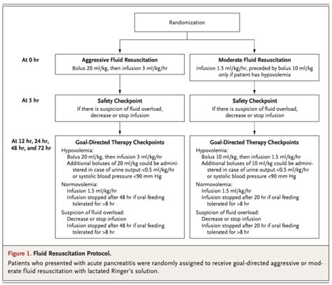 The Waterfall Trial Aggressive Vs Moderate Fluid Resuscitation