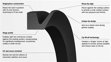 Forsheda V Ring Trelleborg Sealing Solutions