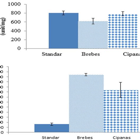 A Specific Activity Of Esterase And B Specific Activity Of Gts