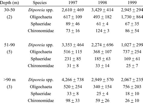 Mean Se Densities Of The Major Macroinvertebrate Groups In The