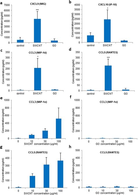 SWCNTs But Not GO Trigger Macrophage Secretion Of Chemokines