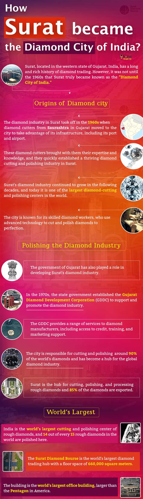 How Surat became the Diamond City of India? - Social