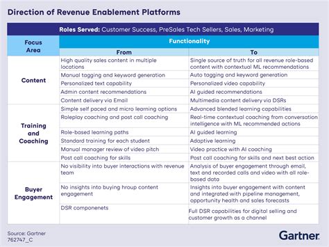 What Does The Future Hold For Sales Enablement According To Gartner