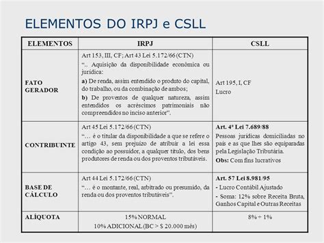 Exemplo De Calculo Do Irpj Lucro Presumido Novo Exemplo