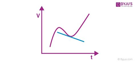 What Is Acceleration - Formula, Unit, Examples, Types, FAQs