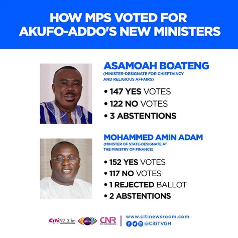 Citinewsroom On Twitter Here Is How Mps Approved President Akufo Addo