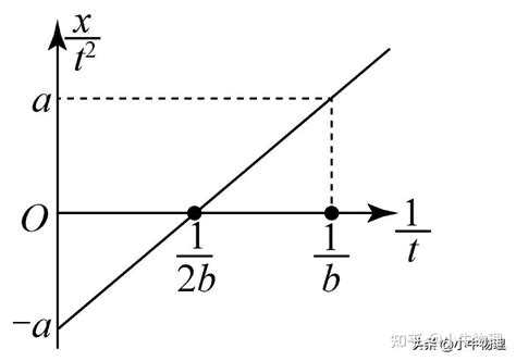 直线运动中非常规图像 知乎