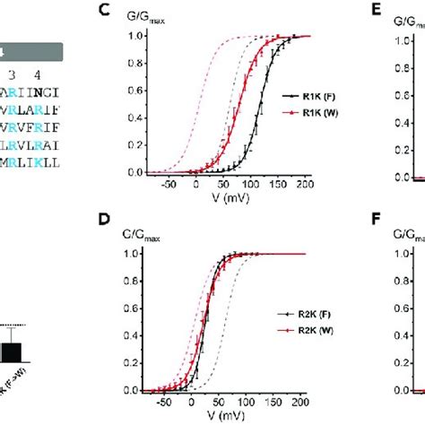 Double Mutant Cycle Analysis Indicates F150 Interacts With R2 And R3