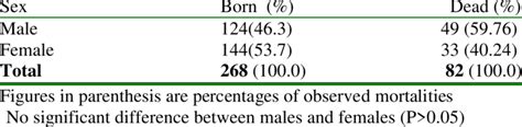 Mortality In Lambs According To Sex In Sokoto Environs Download Scientific Diagram