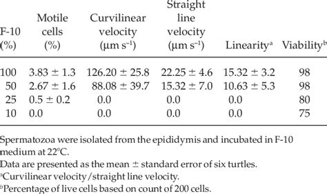 Effects Of Varying Medium Osmolarity On Motion Parameters Of Chrysemys