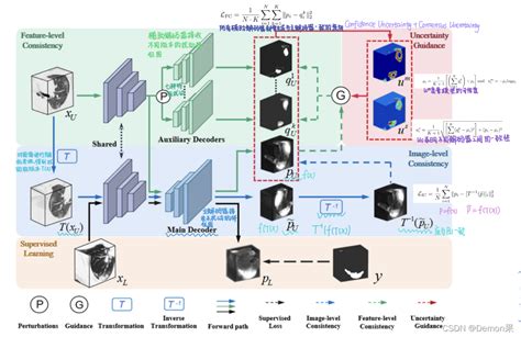 基于深度学习的医学图像分割＜十四＞udc Net不确定性引导图像分割 Csdn博客